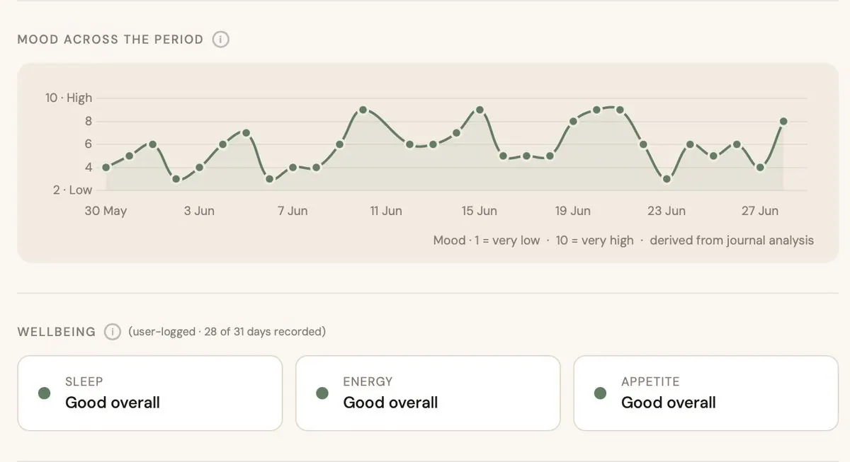 Your mood across the week in EmPulse, derived from journal analysis