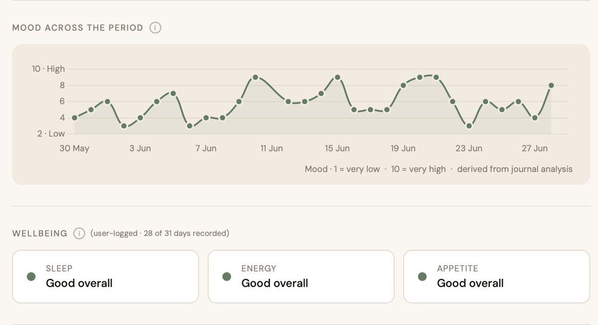 Your mood across the week in EmPulse, derived from journal analysis